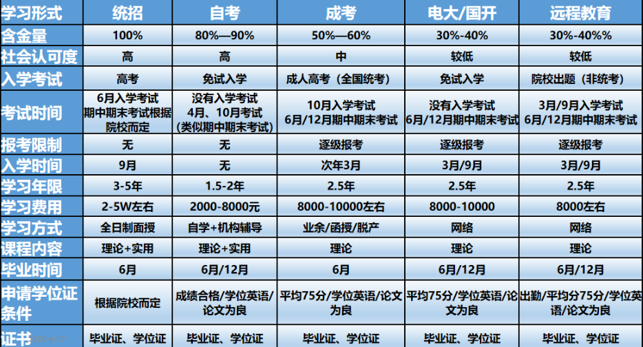 各学历提升途径的区别